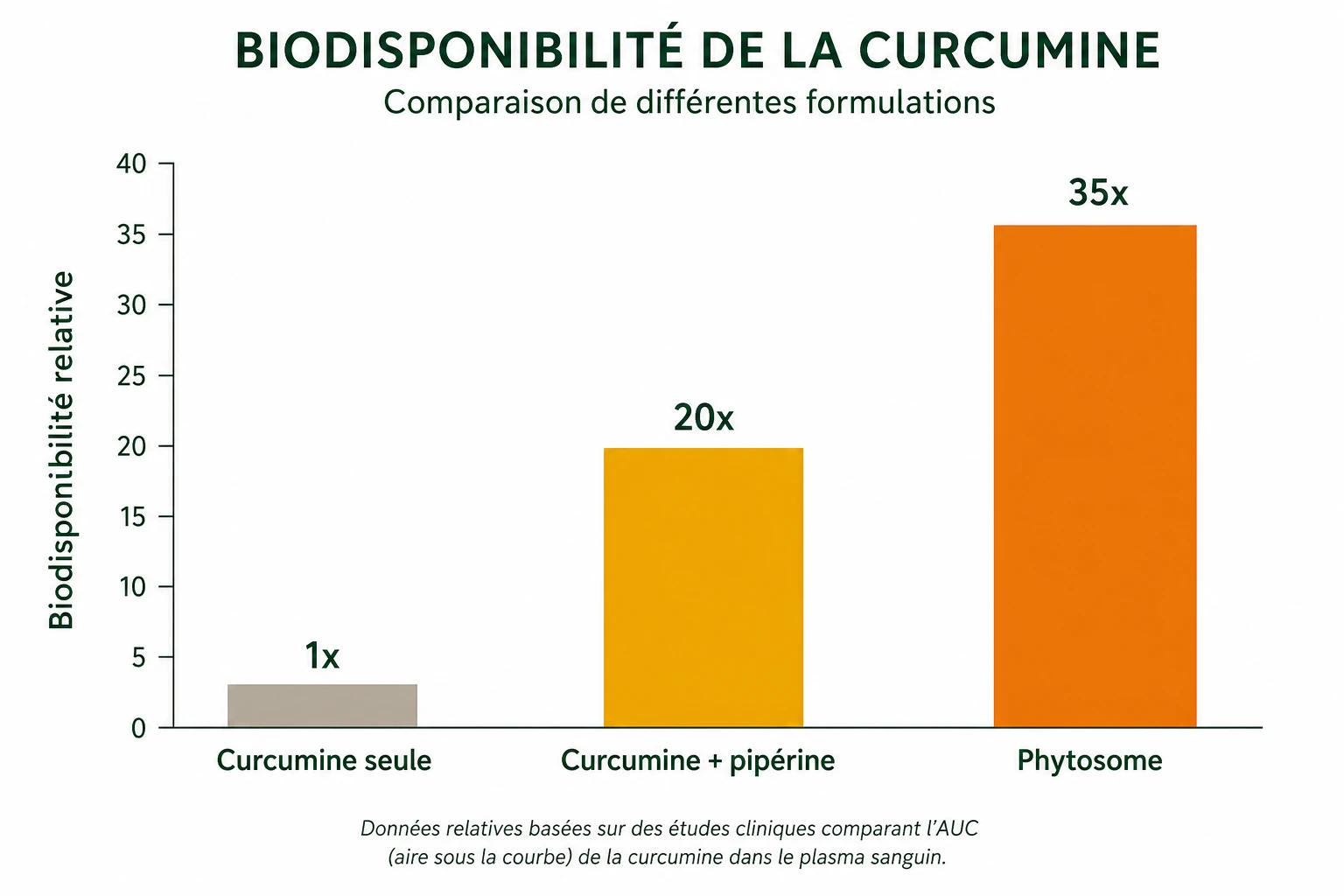 Comparatif de biodisponibilité de la curcumine : curcumine seule, pipérine 20x et phytosome 35x