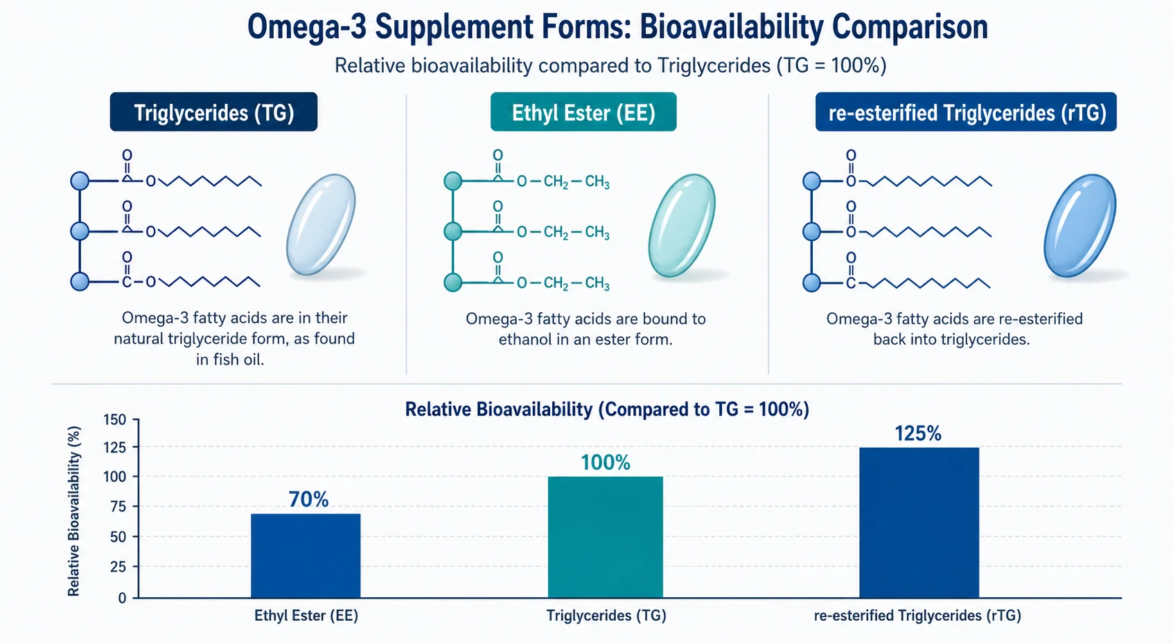 Biodisponibilité comparée des formes d'oméga-3 : rTG 125 %, triglycérides naturels (TG) 100 %, ethyl ester (EE) 70 %